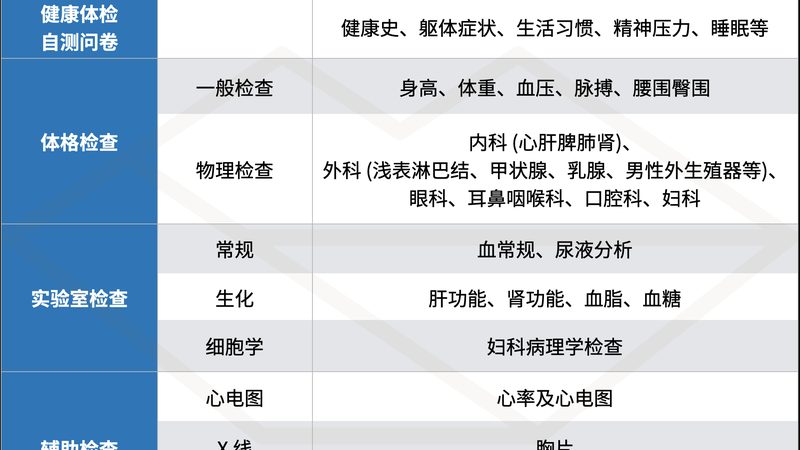 入职体检，100元内套餐够吗？揭秘体检套餐背后的真相**